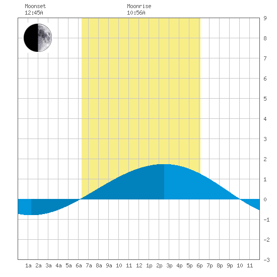 Raccoon Point tide chart for Thursday, March 6, 2025