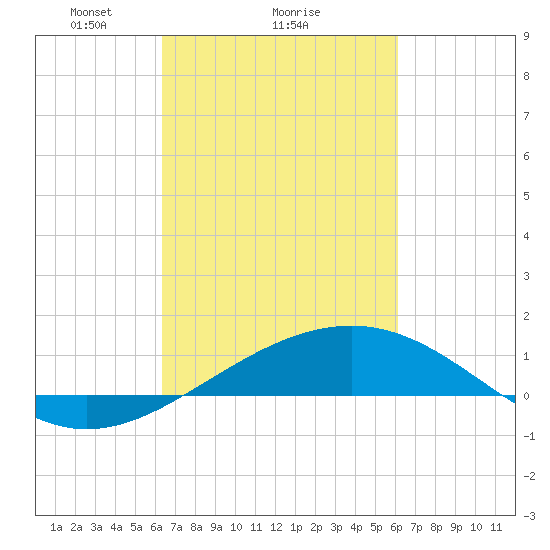 Raccoon Point tide chart for Friday, March 7, 2025