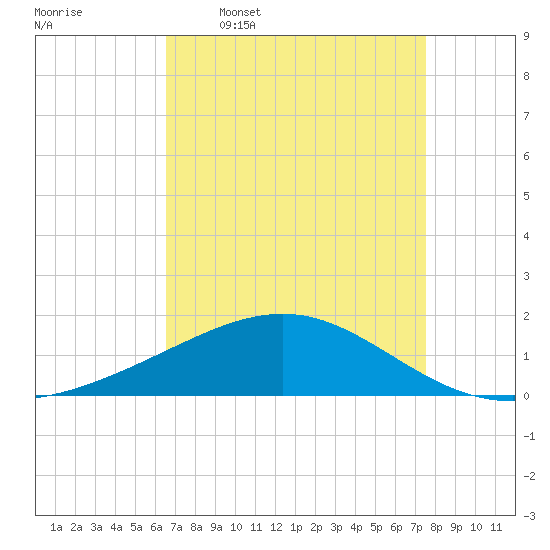 Raccoon Point tide chart for Thursday, April 17, 2025