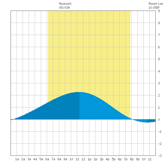 Raccoon Point tide chart for Thursday, May 15, 2025