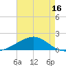 Raccoon Point tide chart for Friday, May 16, 2025