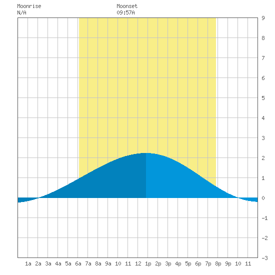 Raccoon Point tide chart for Saturday, May 17, 2025