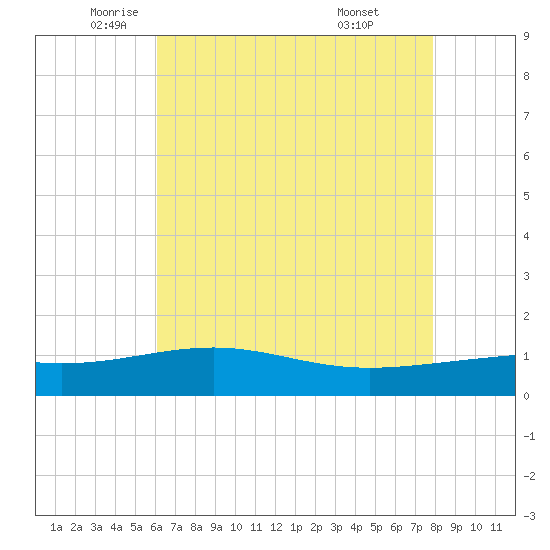 Raccoon Point tide chart for Thursday, May 22, 2025