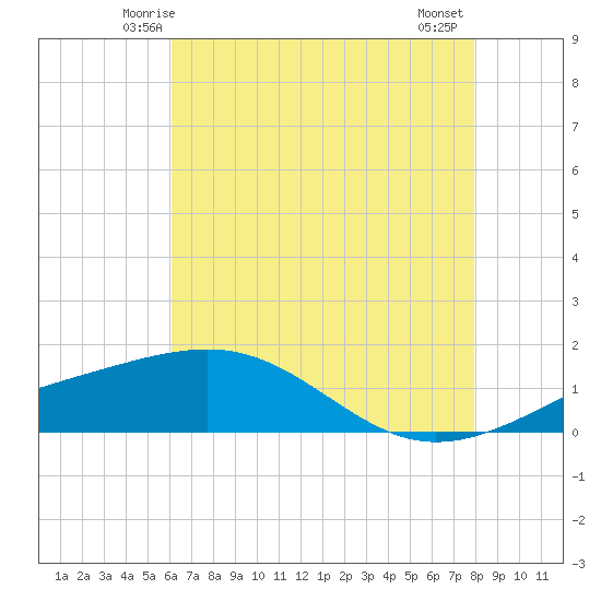 Raccoon Point tide chart for Saturday, May 24, 2025