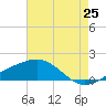 Raccoon Point tide chart for Sunday, May 25, 2025