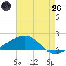 Raccoon Point tide chart for Monday, May 26, 2025