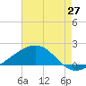 Raccoon Point tide chart for Tuesday, May 27, 2025