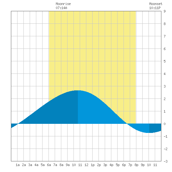 Raccoon Point tide chart for Wednesday, May 28, 2025