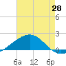 Raccoon Point tide chart for Wednesday, May 28, 2025