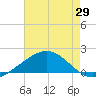 Raccoon Point tide chart for Thursday, May 29, 2025