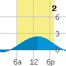 Raccoon Point tide chart for Friday, May 2, 2025