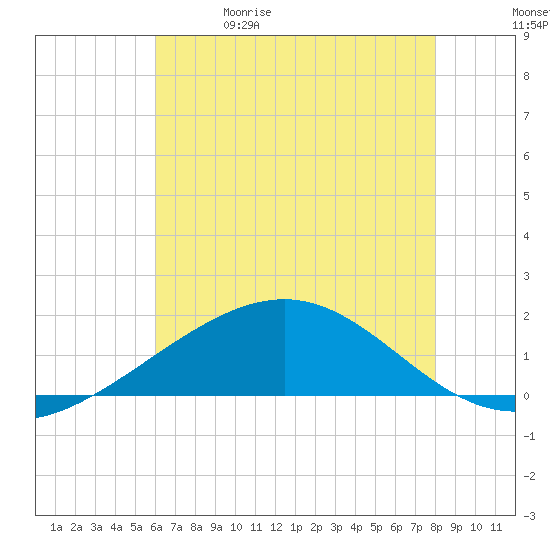 Raccoon Point tide chart for Friday, May 30, 2025