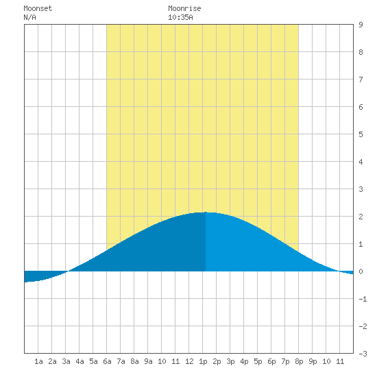 Raccoon Point tide chart for Saturday, May 31, 2025