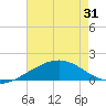 Raccoon Point tide chart for Saturday, May 31, 2025