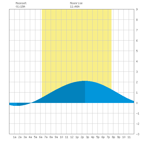 Raccoon Point tide chart for Saturday, May 3, 2025