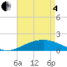 Raccoon Point tide chart for Sunday, May 4, 2025