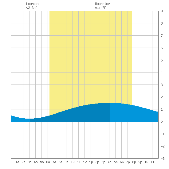 Raccoon Point tide chart for Monday, May 5, 2025