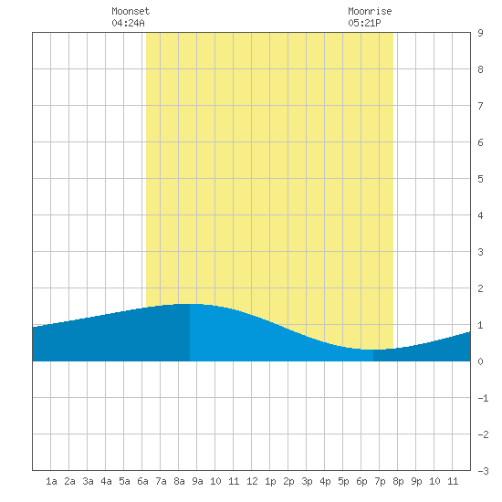 Raccoon Point tide chart for Friday, May 9, 2025