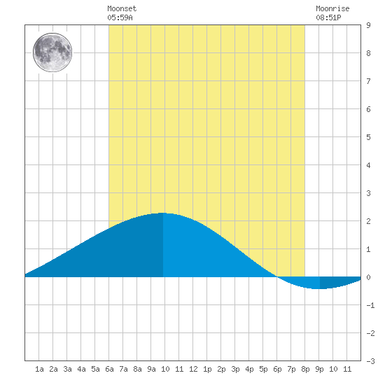 Raccoon Point tide chart for Wednesday, June 11, 2025