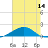 Raccoon Point tide chart for Saturday, June 14, 2025