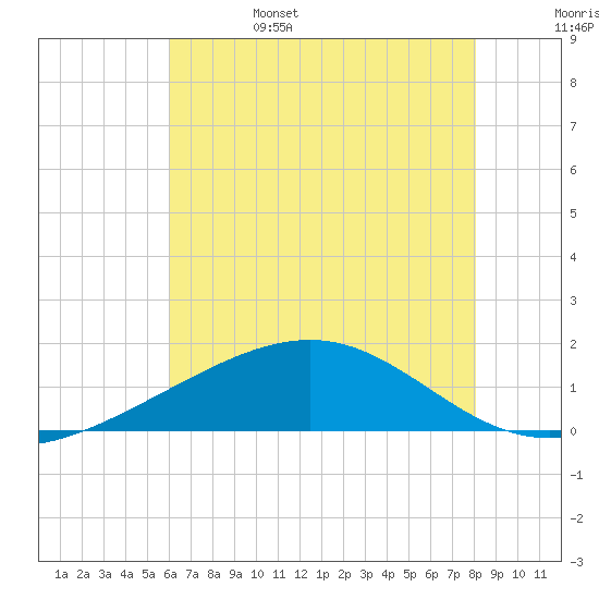 Raccoon Point tide chart for Sunday, June 15, 2025