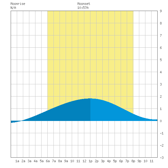 Raccoon Point tide chart for Monday, June 16, 2025