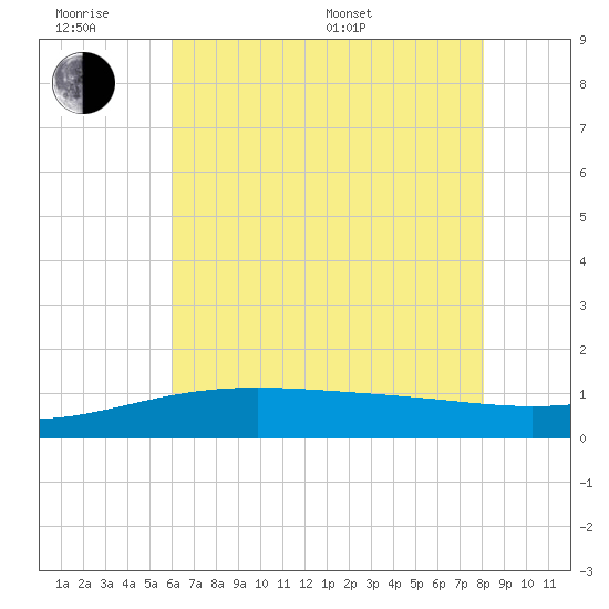Raccoon Point tide chart for Wednesday, June 18, 2025