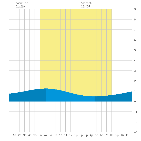 Raccoon Point tide chart for Thursday, June 19, 2025
