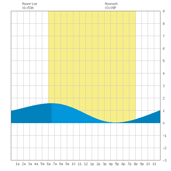 Raccoon Point tide chart for Friday, June 20, 2025
