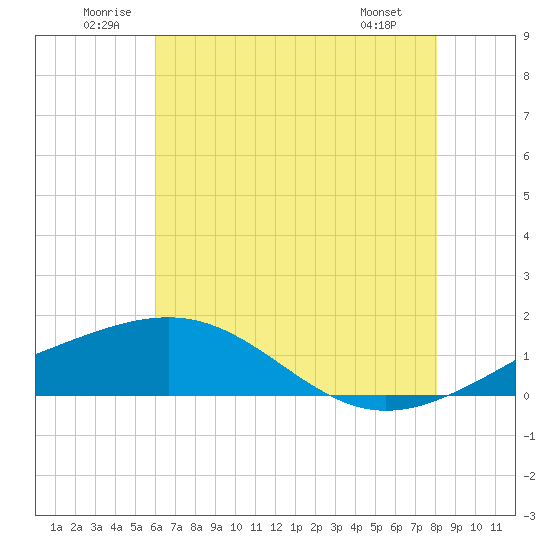 Raccoon Point tide chart for Saturday, June 21, 2025
