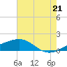 Raccoon Point tide chart for Saturday, June 21, 2025