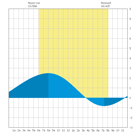 Raccoon Point tide chart for Monday, June 23, 2025