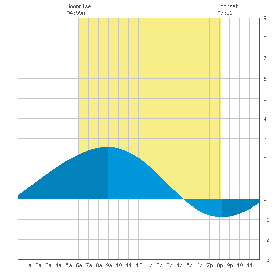 Raccoon Point tide chart for Tuesday, June 24, 2025