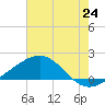 Raccoon Point tide chart for Tuesday, June 24, 2025