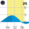 Raccoon Point tide chart for Wednesday, June 25, 2025