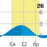 Raccoon Point tide chart for Thursday, June 26, 2025