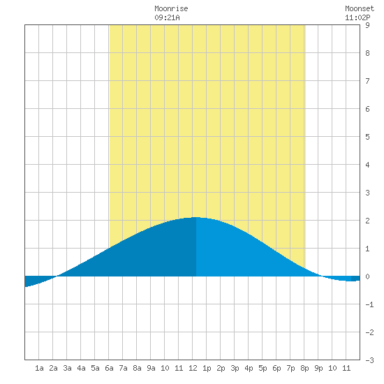 Raccoon Point tide chart for Saturday, June 28, 2025