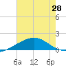 Raccoon Point tide chart for Saturday, June 28, 2025