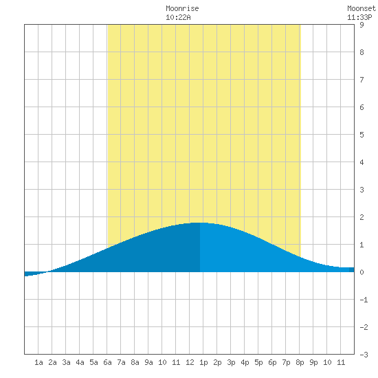 Raccoon Point tide chart for Sunday, June 29, 2025