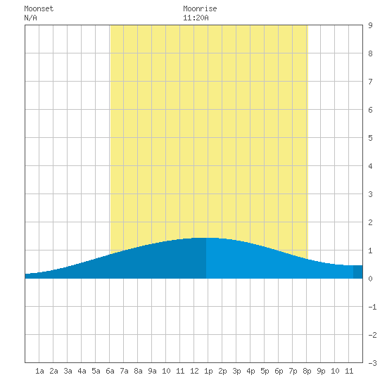 Raccoon Point tide chart for Monday, June 30, 2025