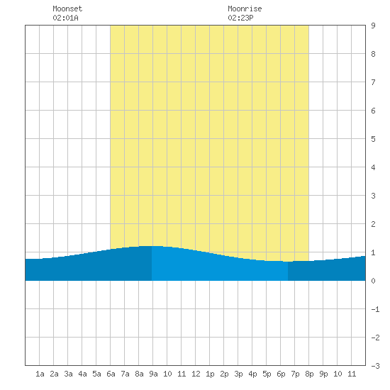 Raccoon Point tide chart for Wednesday, June 4, 2025