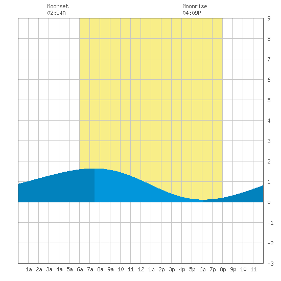 Raccoon Point tide chart for Friday, June 6, 2025