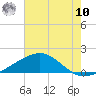Raccoon Point tide chart for Thursday, July 10, 2025