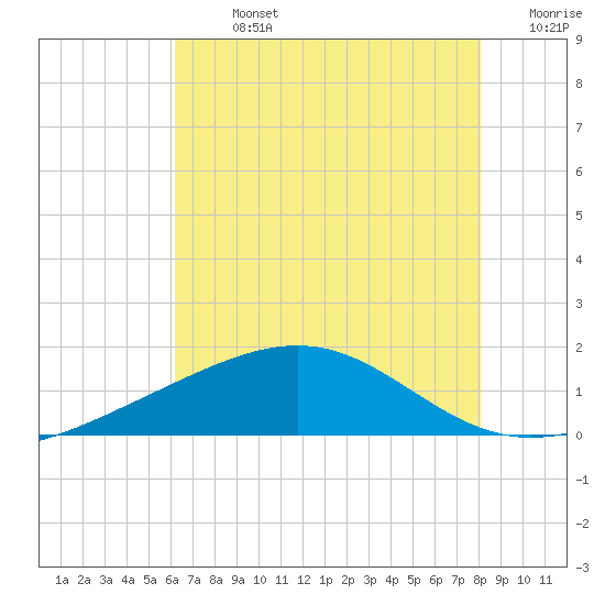 Raccoon Point tide chart for Sunday, July 13, 2025