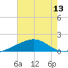 Raccoon Point tide chart for Sunday, July 13, 2025