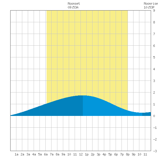 Raccoon Point tide chart for Monday, July 14, 2025