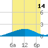 Raccoon Point tide chart for Monday, July 14, 2025