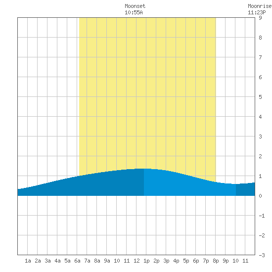 Raccoon Point tide chart for Tuesday, July 15, 2025