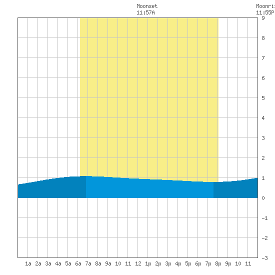 Raccoon Point tide chart for Wednesday, July 16, 2025
