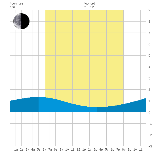 Raccoon Point tide chart for Thursday, July 17, 2025